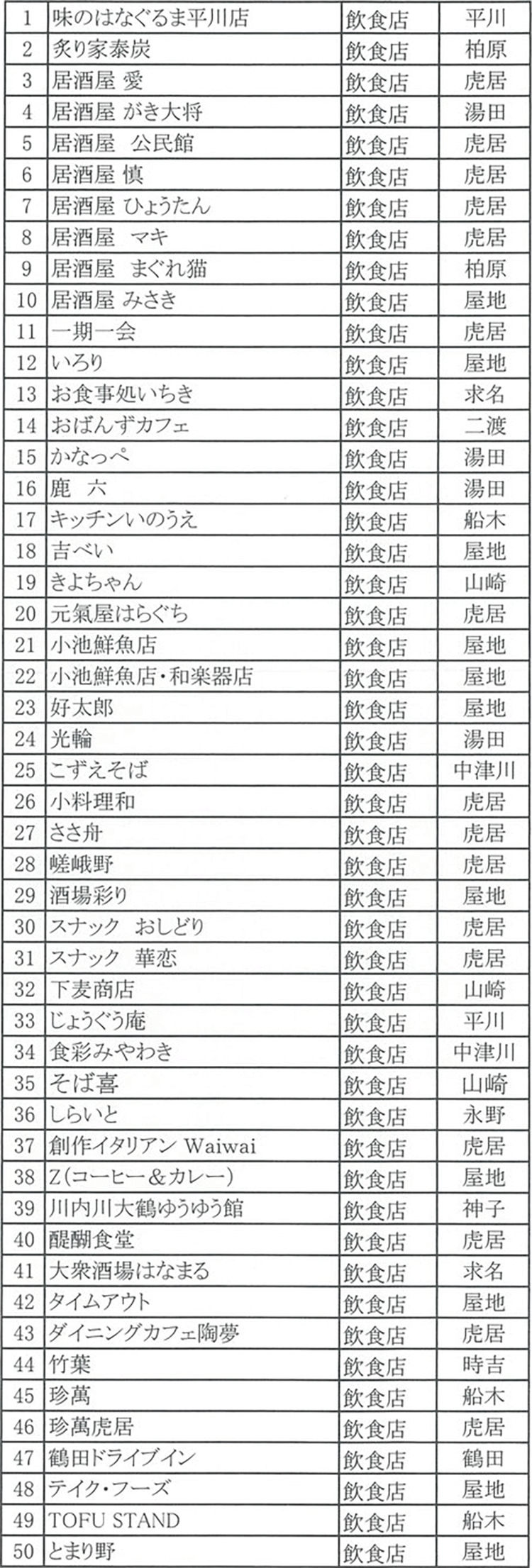 さつま町商工会 商品券取扱店一覧